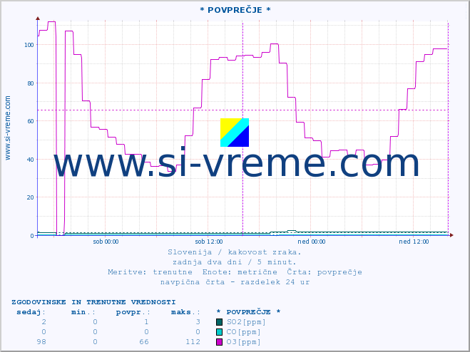 POVPREČJE :: * POVPREČJE * :: SO2 | CO | O3 | NO2 :: zadnja dva dni / 5 minut.