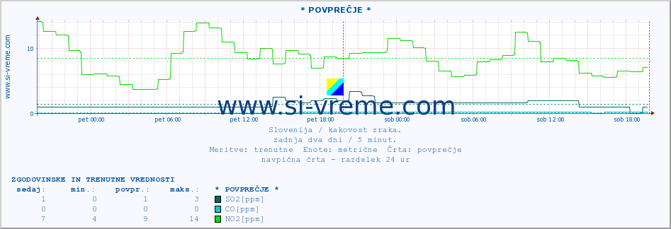 POVPREČJE :: * POVPREČJE * :: SO2 | CO | O3 | NO2 :: zadnja dva dni / 5 minut.