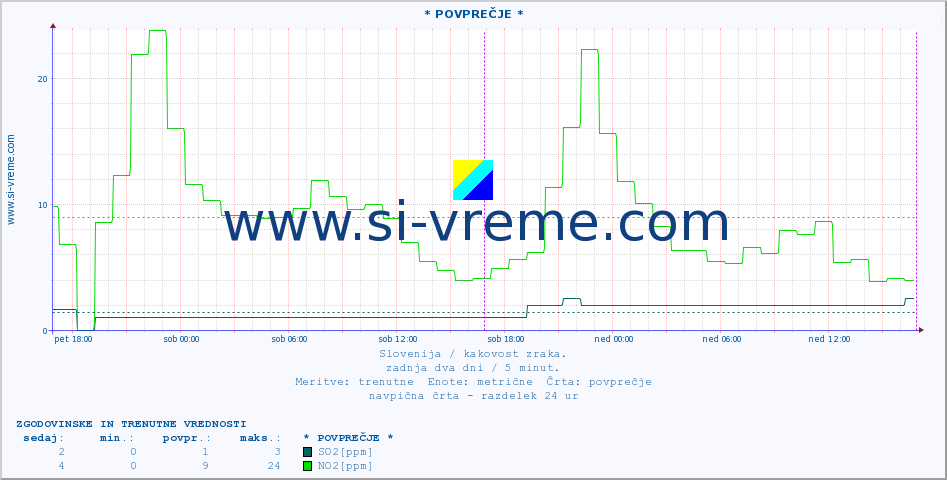 POVPREČJE :: * POVPREČJE * :: SO2 | CO | O3 | NO2 :: zadnja dva dni / 5 minut.