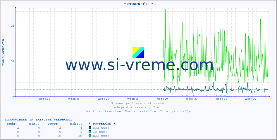 POVPREČJE :: * POVPREČJE * :: SO2 | CO | O3 | NO2 :: zadnja dva meseca / 2 uri.