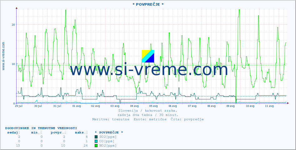 POVPREČJE :: * POVPREČJE * :: SO2 | CO | O3 | NO2 :: zadnja dva tedna / 30 minut.
