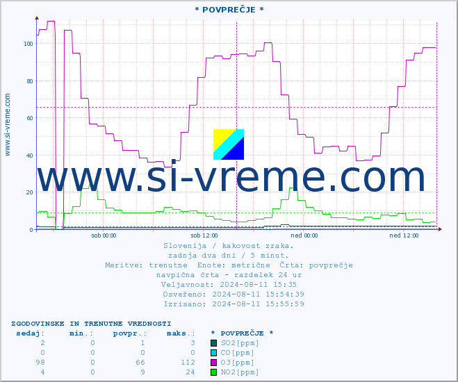 POVPREČJE :: * POVPREČJE * :: SO2 | CO | O3 | NO2 :: zadnja dva dni / 5 minut.