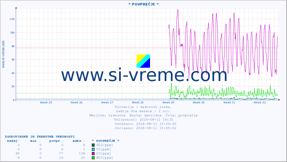 POVPREČJE :: * POVPREČJE * :: SO2 | CO | O3 | NO2 :: zadnja dva meseca / 2 uri.