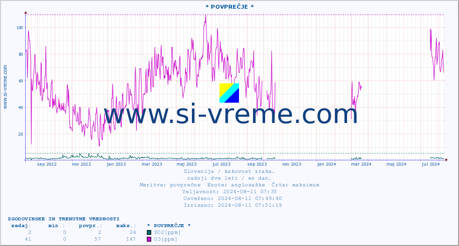 POVPREČJE :: * POVPREČJE * :: SO2 | CO | O3 | NO2 :: zadnji dve leti / en dan.