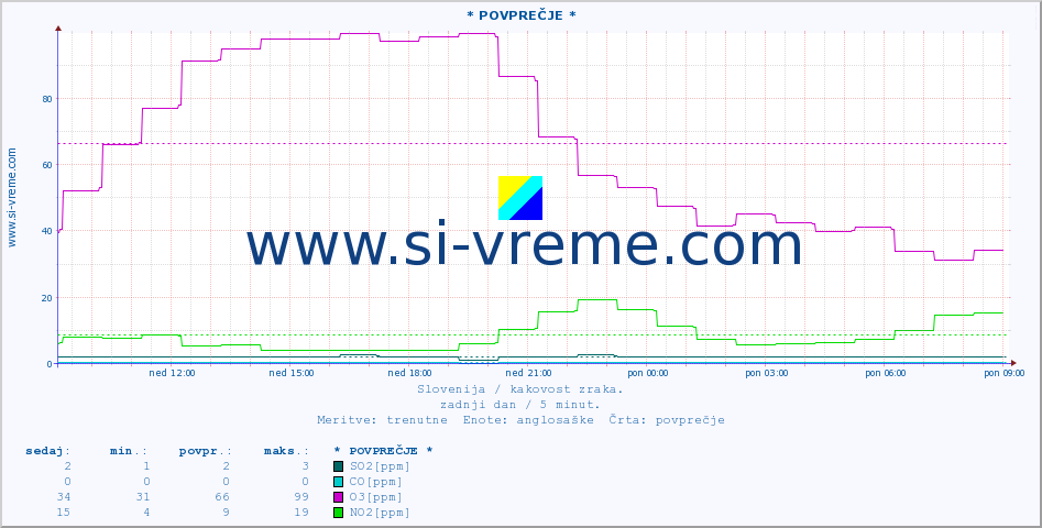 POVPREČJE :: * POVPREČJE * :: SO2 | CO | O3 | NO2 :: zadnji dan / 5 minut.
