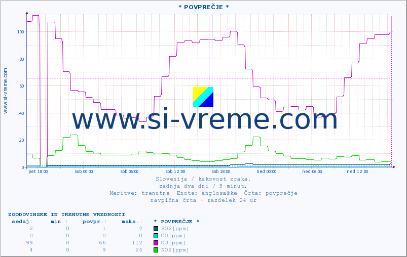 POVPREČJE :: * POVPREČJE * :: SO2 | CO | O3 | NO2 :: zadnja dva dni / 5 minut.