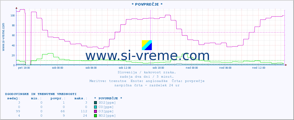 POVPREČJE :: * POVPREČJE * :: SO2 | CO | O3 | NO2 :: zadnja dva dni / 5 minut.