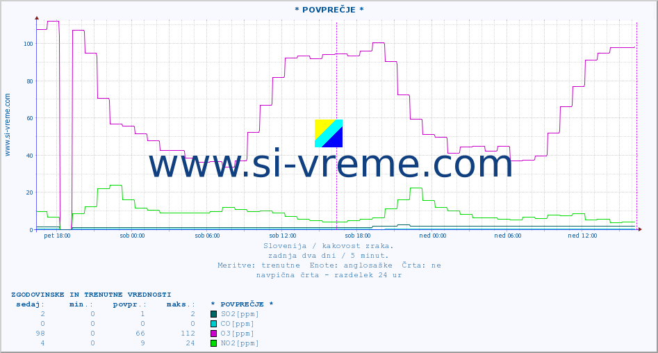 POVPREČJE :: * POVPREČJE * :: SO2 | CO | O3 | NO2 :: zadnja dva dni / 5 minut.