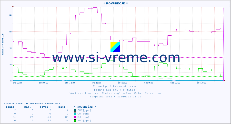 POVPREČJE :: * POVPREČJE * :: SO2 | CO | O3 | NO2 :: zadnja dva dni / 5 minut.