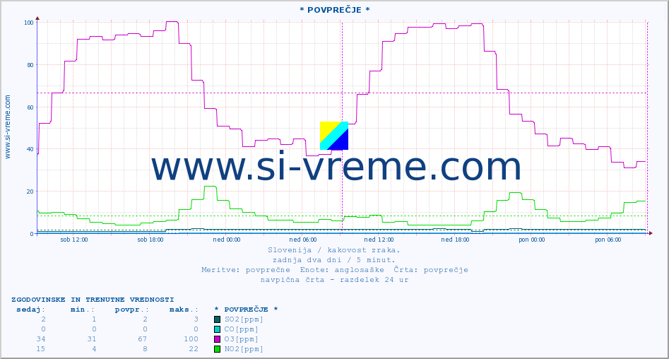 POVPREČJE :: * POVPREČJE * :: SO2 | CO | O3 | NO2 :: zadnja dva dni / 5 minut.