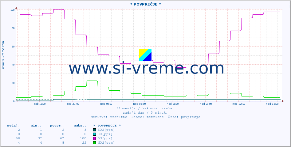 POVPREČJE :: * POVPREČJE * :: SO2 | CO | O3 | NO2 :: zadnji dan / 5 minut.