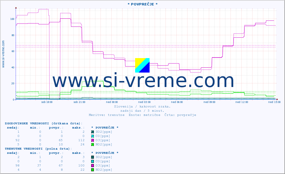 POVPREČJE :: * POVPREČJE * :: SO2 | CO | O3 | NO2 :: zadnji dan / 5 minut.