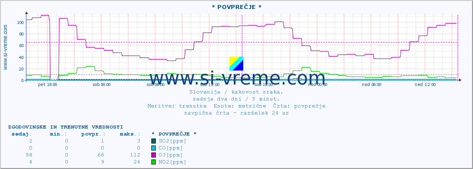 POVPREČJE :: * POVPREČJE * :: SO2 | CO | O3 | NO2 :: zadnja dva dni / 5 minut.