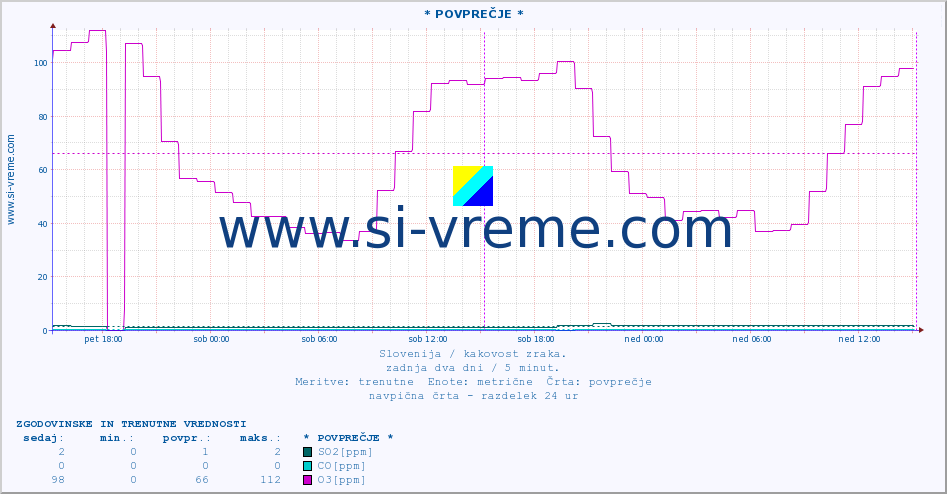POVPREČJE :: * POVPREČJE * :: SO2 | CO | O3 | NO2 :: zadnja dva dni / 5 minut.