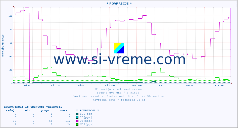 POVPREČJE :: * POVPREČJE * :: SO2 | CO | O3 | NO2 :: zadnja dva dni / 5 minut.