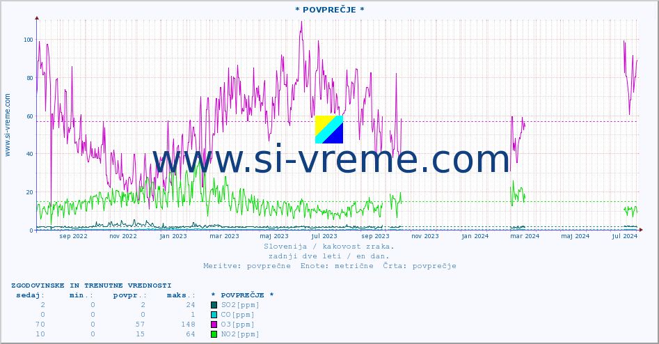 POVPREČJE :: * POVPREČJE * :: SO2 | CO | O3 | NO2 :: zadnji dve leti / en dan.