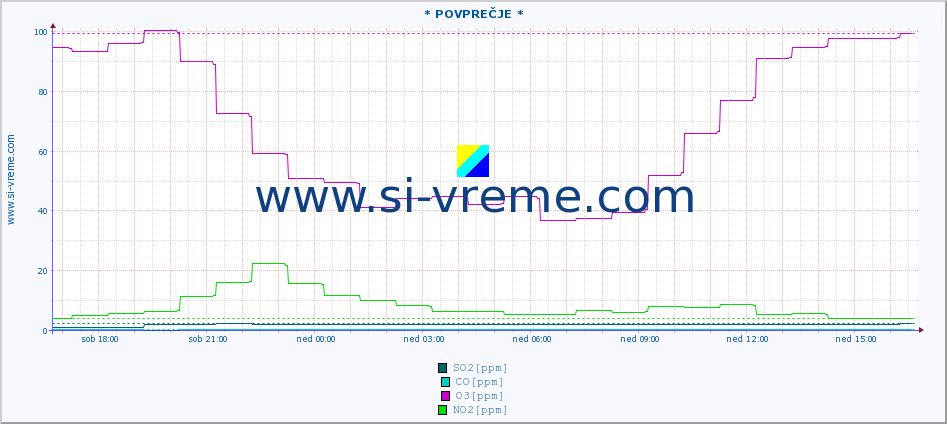 POVPREČJE :: * POVPREČJE * :: SO2 | CO | O3 | NO2 :: zadnji dan / 5 minut.