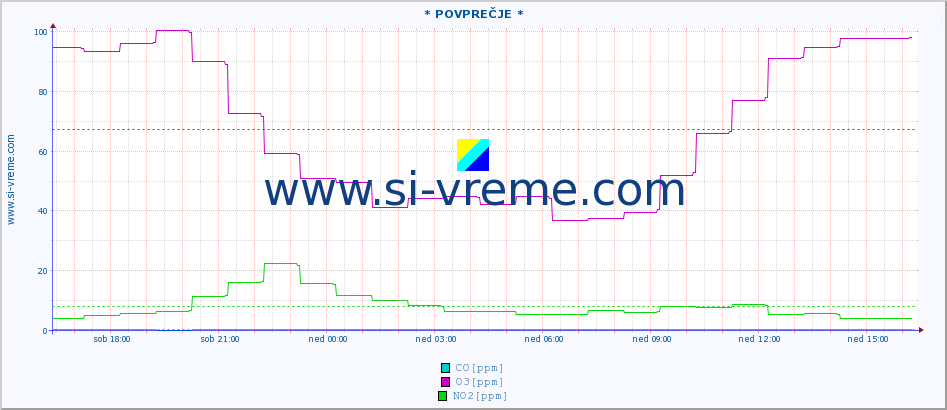 POVPREČJE :: * POVPREČJE * :: SO2 | CO | O3 | NO2 :: zadnji dan / 5 minut.