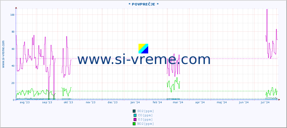 POVPREČJE :: * POVPREČJE * :: SO2 | CO | O3 | NO2 :: zadnje leto / en dan.