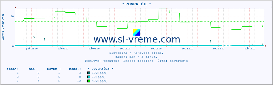 POVPREČJE :: * POVPREČJE * :: SO2 | CO | O3 | NO2 :: zadnji dan / 5 minut.