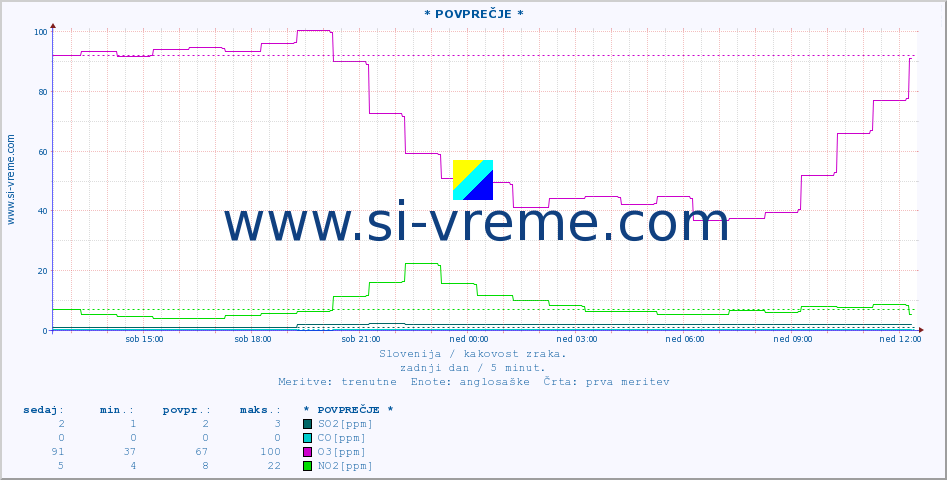 POVPREČJE :: * POVPREČJE * :: SO2 | CO | O3 | NO2 :: zadnji dan / 5 minut.