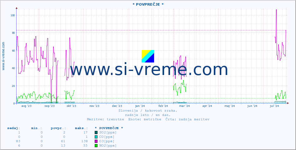 POVPREČJE :: * POVPREČJE * :: SO2 | CO | O3 | NO2 :: zadnje leto / en dan.