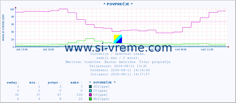 POVPREČJE :: * POVPREČJE * :: SO2 | CO | O3 | NO2 :: zadnji dan / 5 minut.