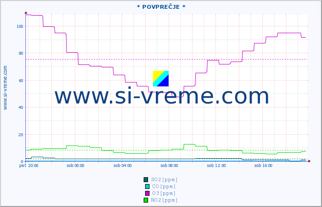 POVPREČJE :: * POVPREČJE * :: SO2 | CO | O3 | NO2 :: zadnji dan / 5 minut.