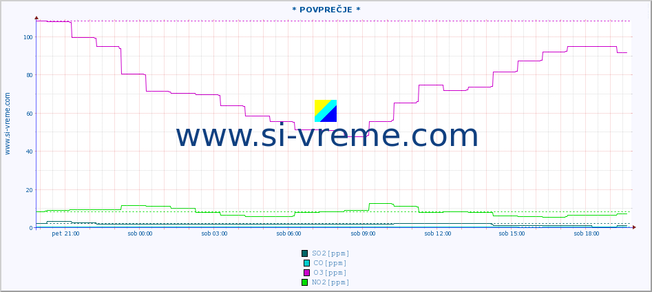 POVPREČJE :: * POVPREČJE * :: SO2 | CO | O3 | NO2 :: zadnji dan / 5 minut.