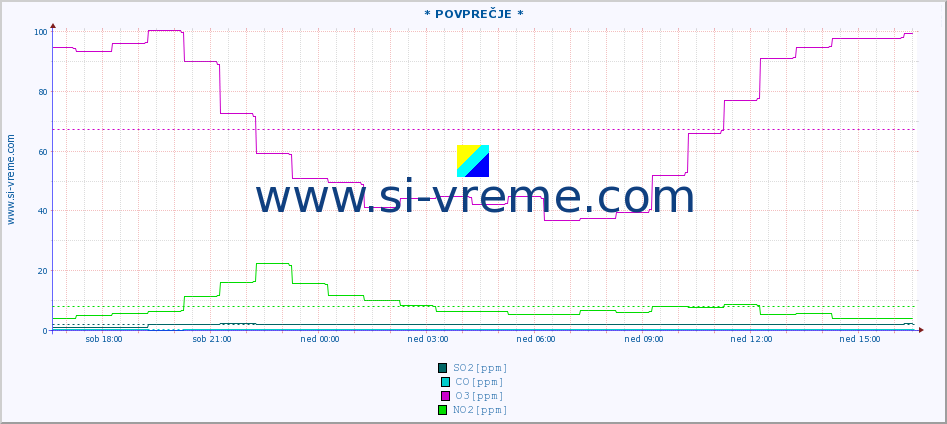 POVPREČJE :: * POVPREČJE * :: SO2 | CO | O3 | NO2 :: zadnji dan / 5 minut.