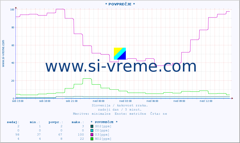 POVPREČJE :: * POVPREČJE * :: SO2 | CO | O3 | NO2 :: zadnji dan / 5 minut.