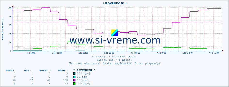 POVPREČJE :: * POVPREČJE * :: SO2 | CO | O3 | NO2 :: zadnji dan / 5 minut.