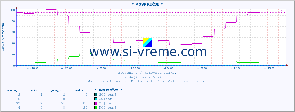 POVPREČJE :: * POVPREČJE * :: SO2 | CO | O3 | NO2 :: zadnji dan / 5 minut.