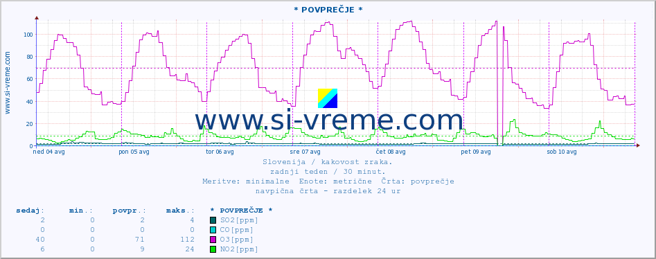 POVPREČJE :: * POVPREČJE * :: SO2 | CO | O3 | NO2 :: zadnji teden / 30 minut.