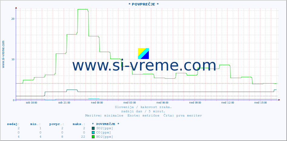 POVPREČJE :: * POVPREČJE * :: SO2 | CO | O3 | NO2 :: zadnji dan / 5 minut.