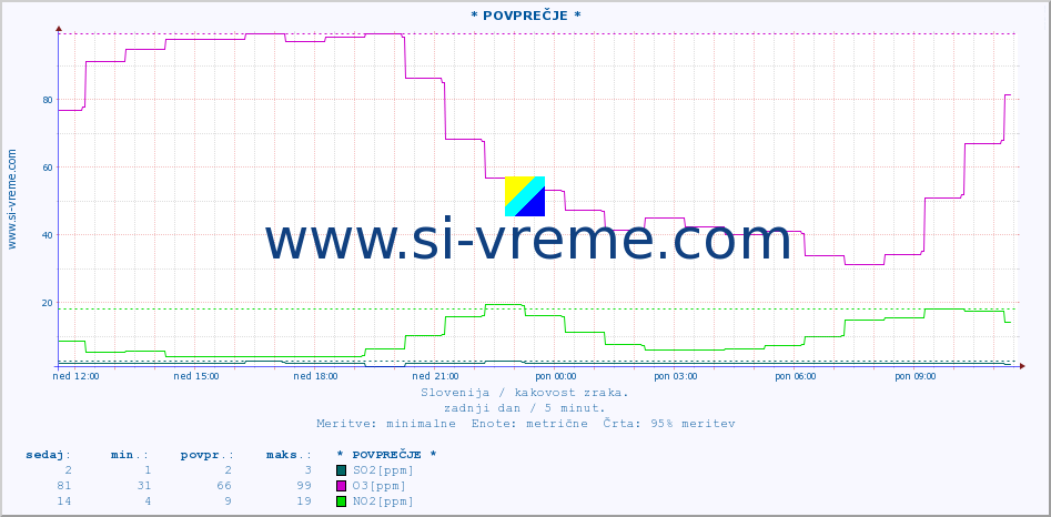 POVPREČJE :: * POVPREČJE * :: SO2 | CO | O3 | NO2 :: zadnji dan / 5 minut.