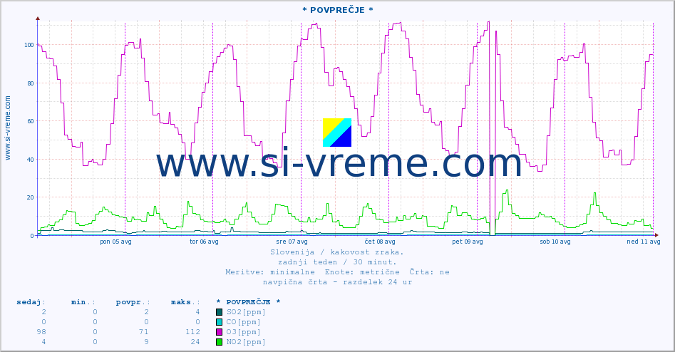 POVPREČJE :: * POVPREČJE * :: SO2 | CO | O3 | NO2 :: zadnji teden / 30 minut.