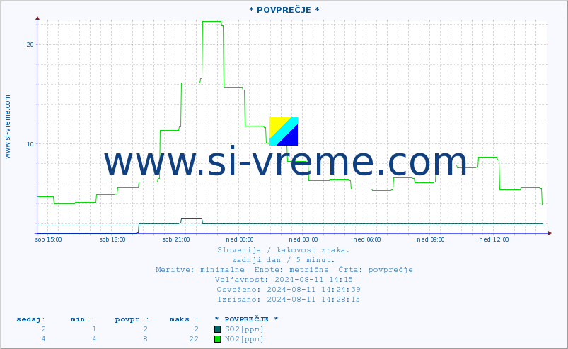 POVPREČJE :: * POVPREČJE * :: SO2 | CO | O3 | NO2 :: zadnji dan / 5 minut.