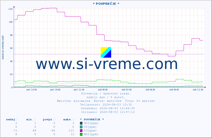 POVPREČJE :: * POVPREČJE * :: SO2 | CO | O3 | NO2 :: zadnji dan / 5 minut.