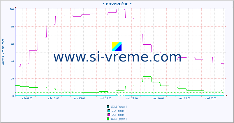 POVPREČJE :: * POVPREČJE * :: SO2 | CO | O3 | NO2 :: zadnji dan / 5 minut.