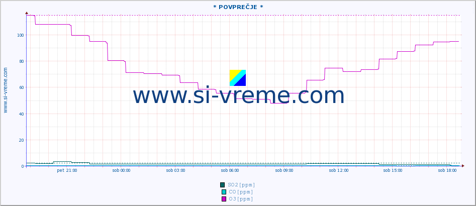 POVPREČJE :: * POVPREČJE * :: SO2 | CO | O3 | NO2 :: zadnji dan / 5 minut.