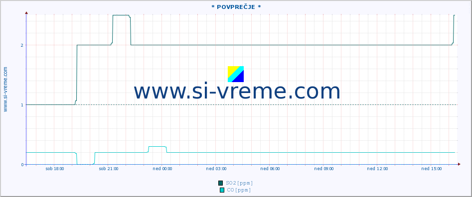 POVPREČJE :: * POVPREČJE * :: SO2 | CO | O3 | NO2 :: zadnji dan / 5 minut.