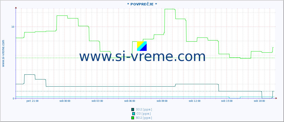 POVPREČJE :: * POVPREČJE * :: SO2 | CO | O3 | NO2 :: zadnji dan / 5 minut.