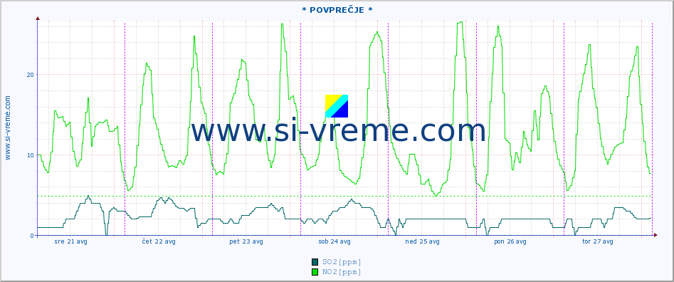 POVPREČJE :: * POVPREČJE * :: SO2 | CO | O3 | NO2 :: zadnji teden / 30 minut.