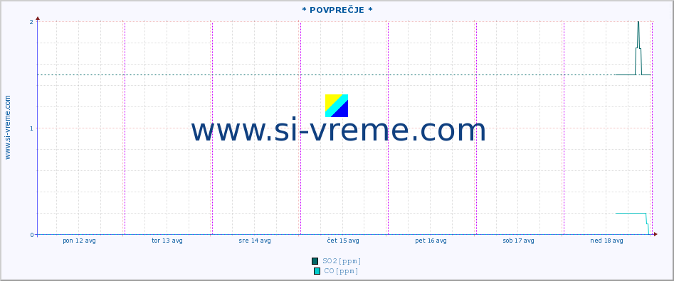 POVPREČJE :: * POVPREČJE * :: SO2 | CO | O3 | NO2 :: zadnji teden / 30 minut.