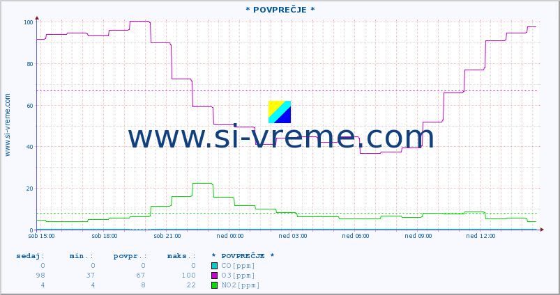 POVPREČJE :: * POVPREČJE * :: SO2 | CO | O3 | NO2 :: zadnji dan / 5 minut.