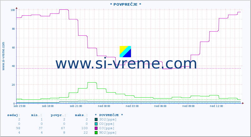 POVPREČJE :: * POVPREČJE * :: SO2 | CO | O3 | NO2 :: zadnji dan / 5 minut.