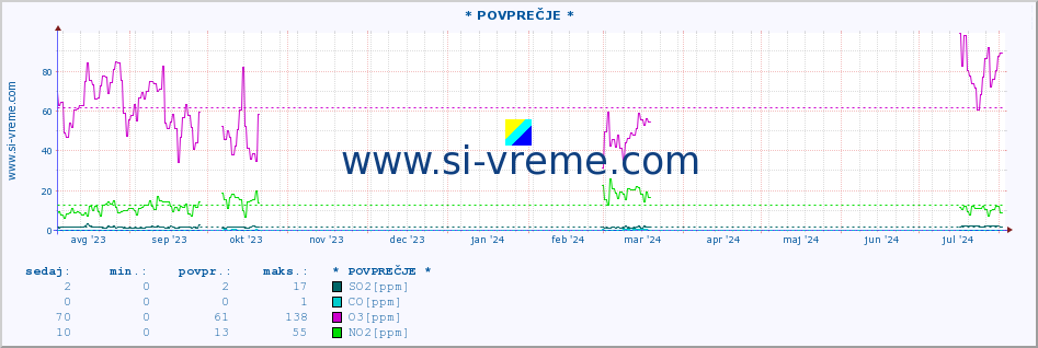 POVPREČJE :: * POVPREČJE * :: SO2 | CO | O3 | NO2 :: zadnje leto / en dan.