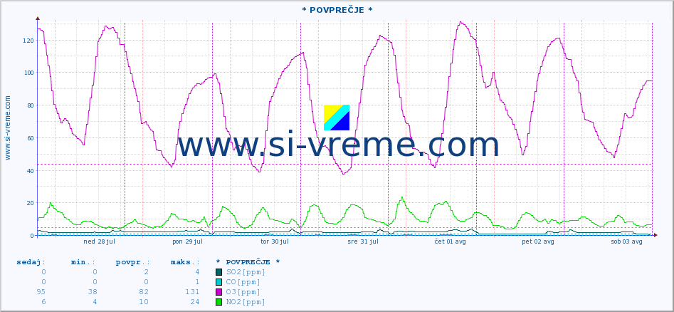 POVPREČJE :: * POVPREČJE * :: SO2 | CO | O3 | NO2 :: zadnji teden / 30 minut.