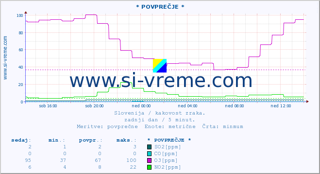 POVPREČJE :: * POVPREČJE * :: SO2 | CO | O3 | NO2 :: zadnji dan / 5 minut.